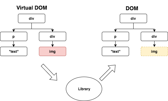 Overview of Vue’s internal process