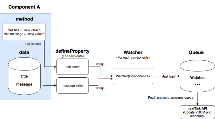 Overview of Vue’s internal process